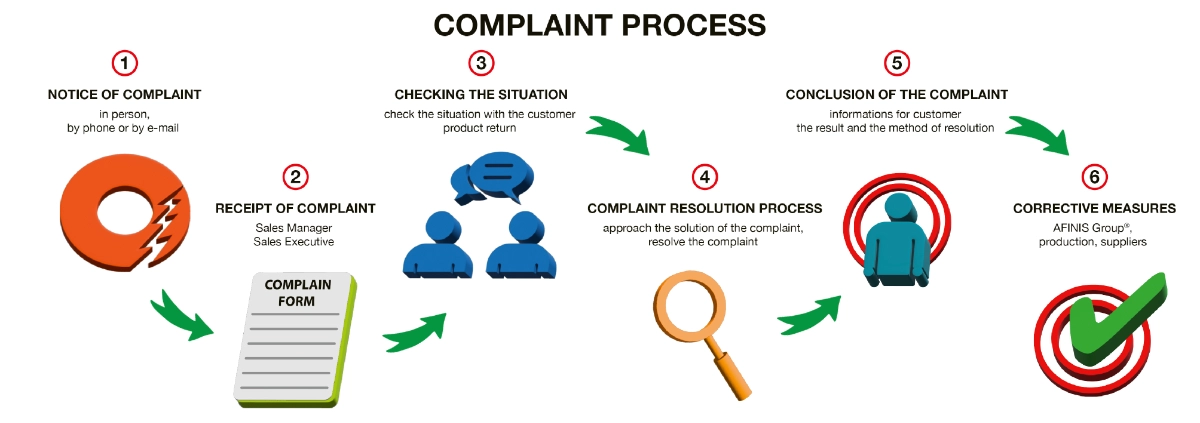 Complaint process in our company