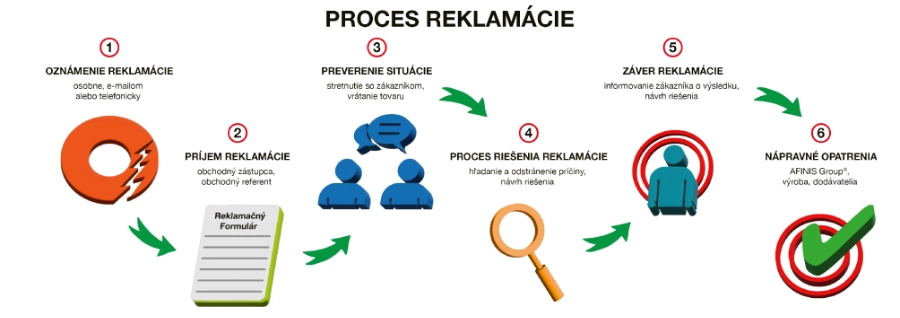 Proces reklamácie v našej firme